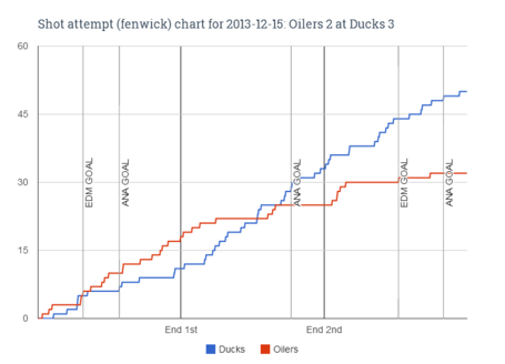Fenwick_chart_for_2013-12-15_oilers_2_at_ducks_3_medium