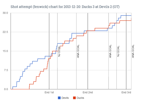 Fenwick_chart_for_2013-12-20_ducks_3_at_devils_2__ot__medium