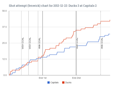 Fenwick_chart_for_2013-12-23_ducks_3_at_capitals_2_medium