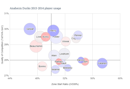 Anaheim_ducks_2013-2014_player_usage_medium