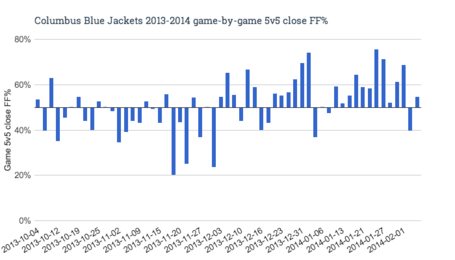 Columbus_blue_jackets_2013-2014_game-by-game_5v5_close_ff__medium