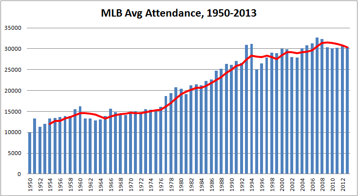 Mlb_attendance_1950-2013