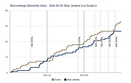 Fenwick_chart_for_2014-02-03_blue_jackets_4_at_ducks_2_medium