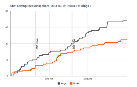 Fenwick_chart_for_2014-03-15_ducks_2_at_kings_1_medium