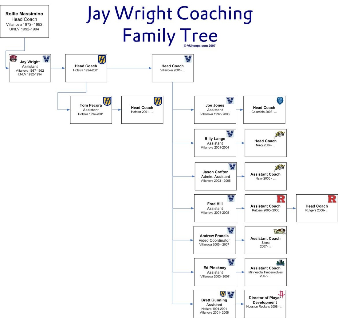 Jay Wright Coaching Tree