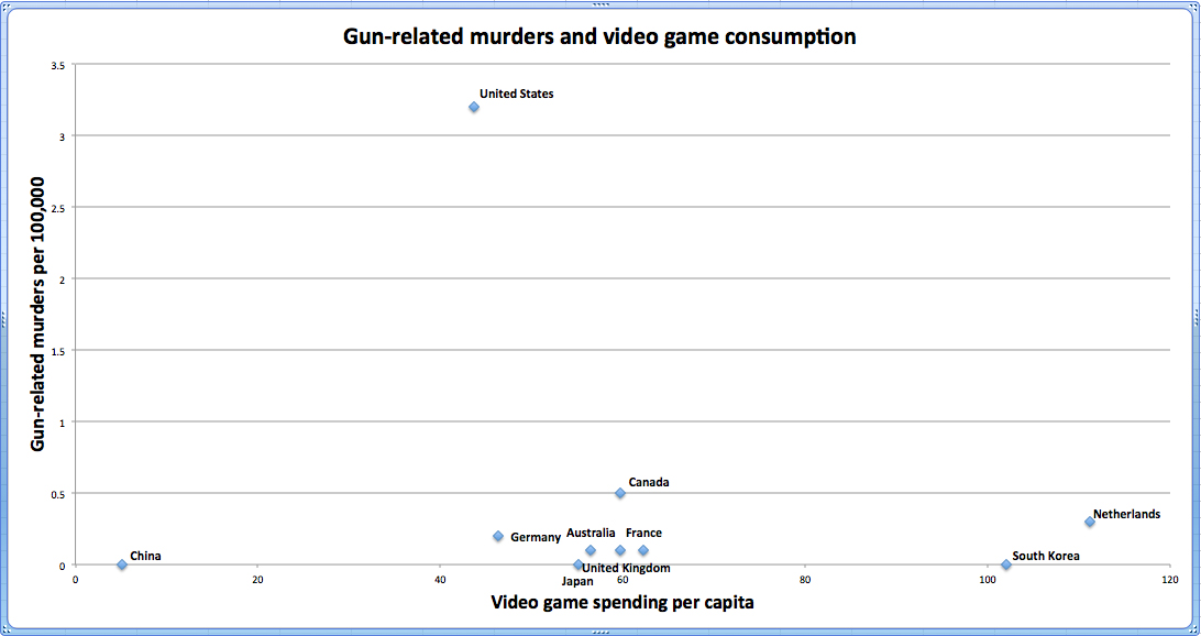 Video-game-chart-no-trendline