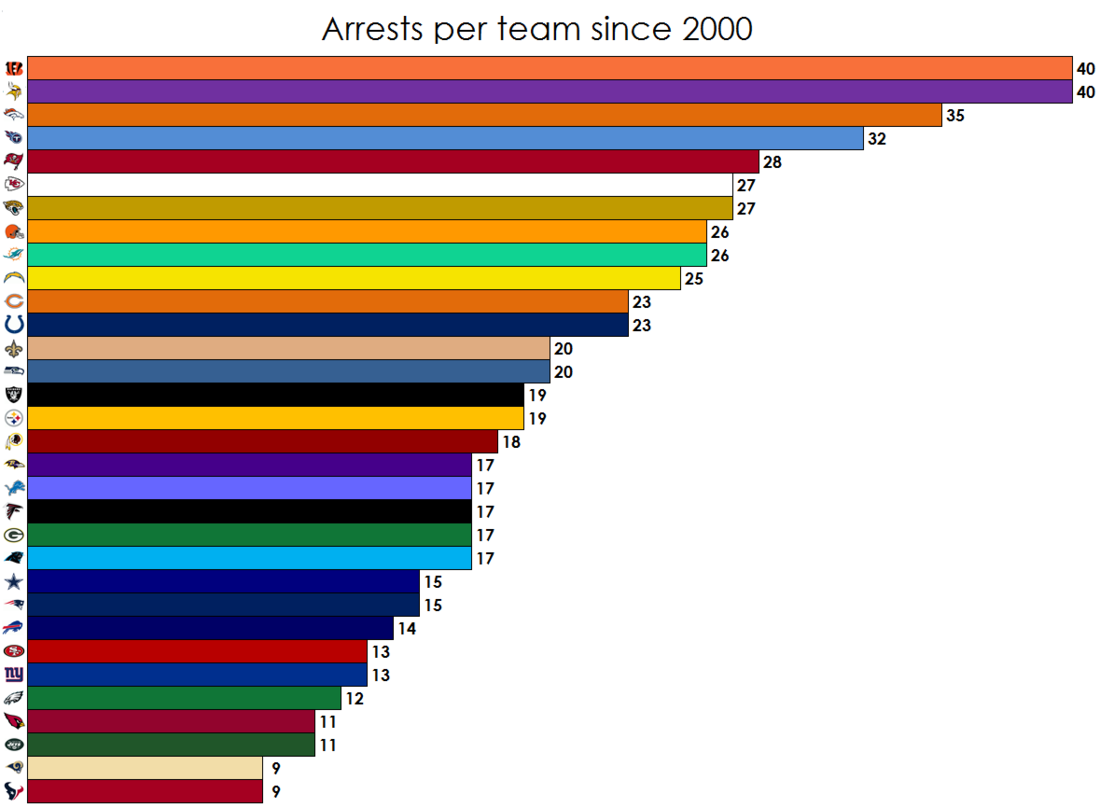 Arrests_per_team_since_2000_-_imgur_medium