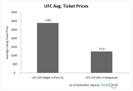 Ufc-118-ticket-prices-vs-ufc-119_medium