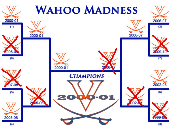 WahooMadnessChamps